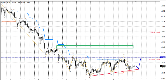Gbp/Usd