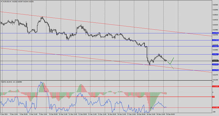 Aud/Usd