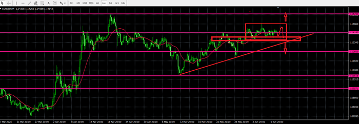 Eur/usd