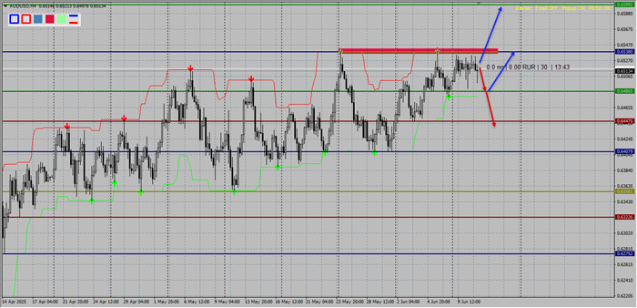 Aud/Usd