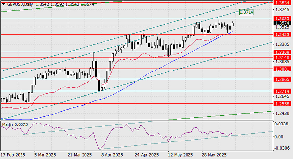 Gbp/Usd