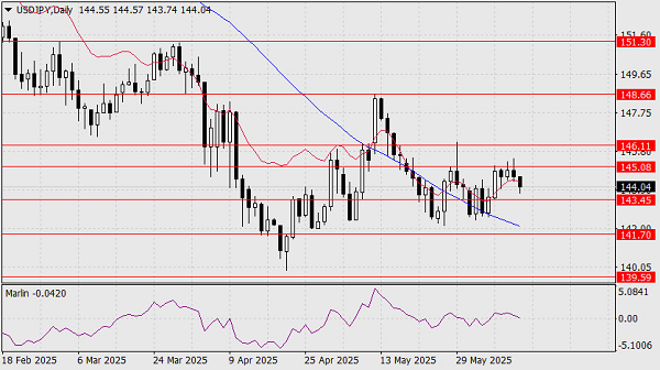 Usd/Jpy
