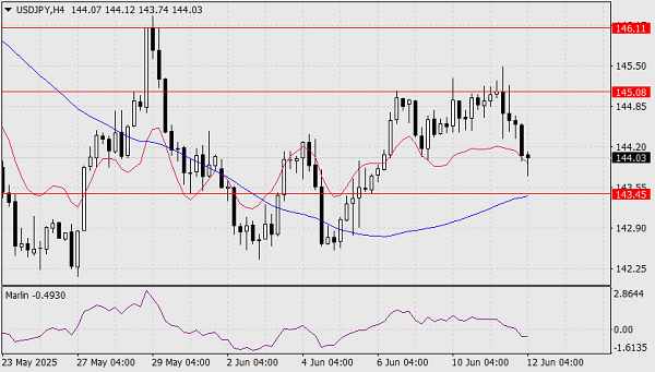 Usd/Jpy