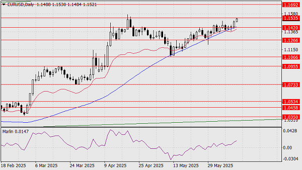Eur/usd