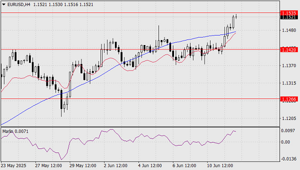 Eur/usd