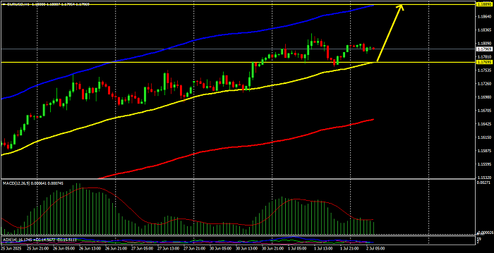 Eur/usd