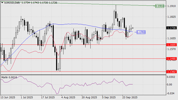Eur/usd