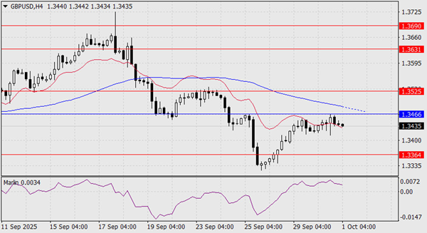 Gbp/Usd